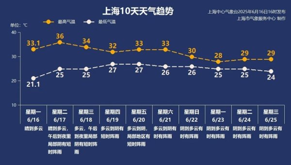 翻乐股 【AI诗象】又双叒提前？上海冲击今夏首个高温…先吃颗“长安的荔枝”消消暑