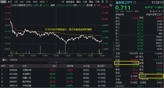 盈为国际 10天7板牛股闪崩爆天量！大热板块回调，国防军工ETF（512810）人气不减，放量溢价！