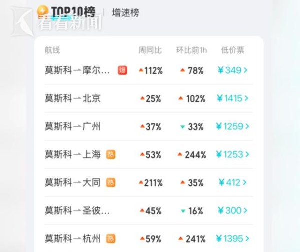 忠泰策略 我国对俄罗斯试行免签 机票搜索量上升