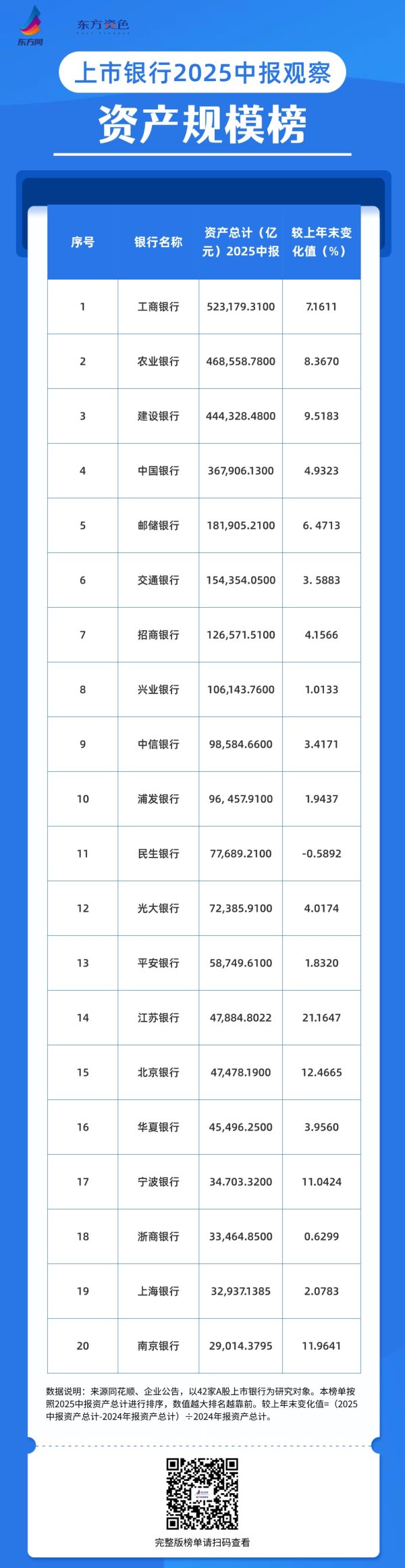 涨配资 42家A股上市银行资产规模及资产质量榜单发布