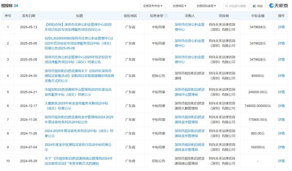 启盈优配 4人公司中标深圳政府千万大单？管理费低或是关键