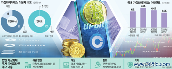 2025年下半年，韩国国内加密货币交易所的日均成交额约为5.5万亿韩元首尔经济日报